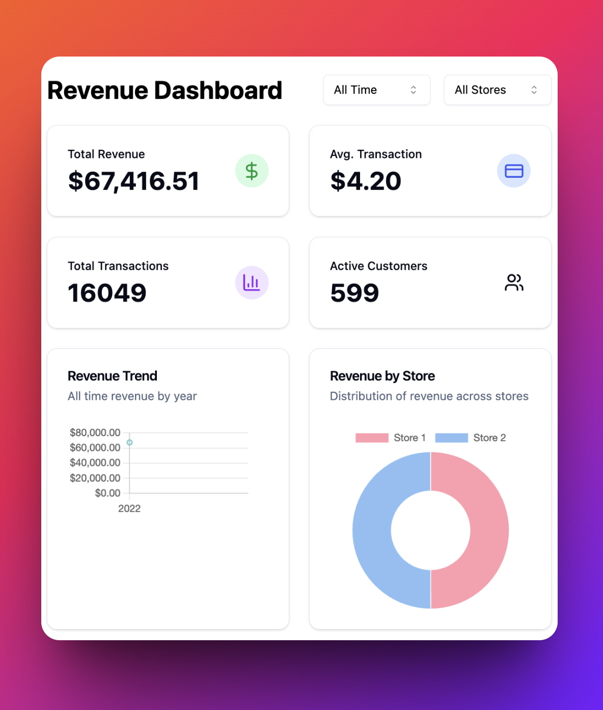 AskYourDatabase Dashboard Builder showing a revenue dashboard interface